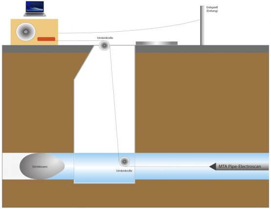 MTA Pipe-Scan - filled pipes