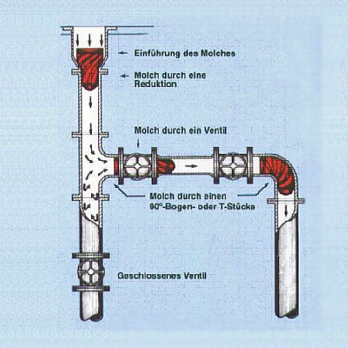 pigging procedure scheme