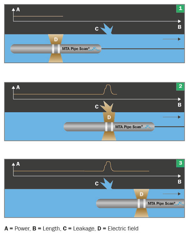 MTA Pipe-Scan - fuction principle