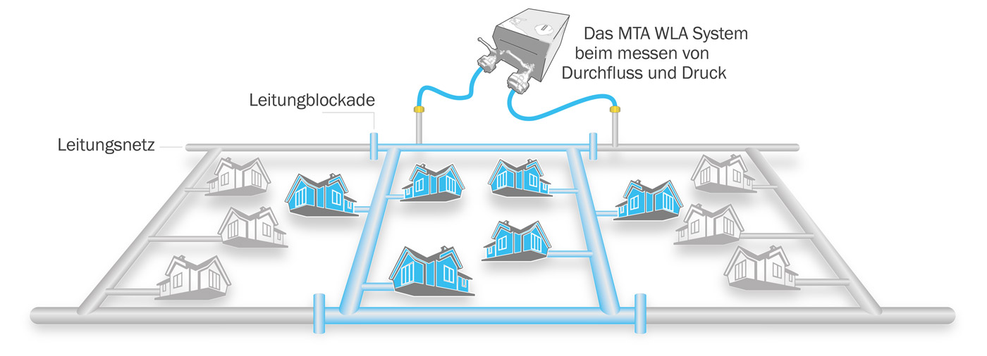 Info-Grafik MTA WLA System (water loss analysis)