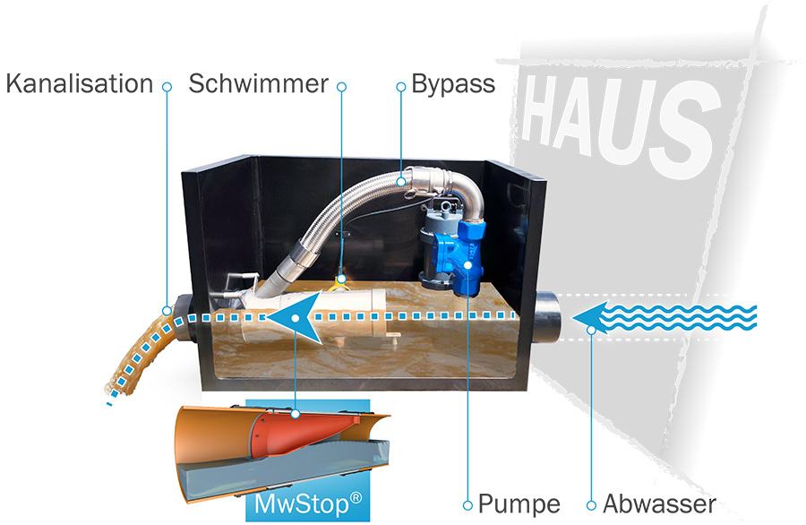 Der MwStop® Bypass Home im Normalbetrieb, bietet dank der Membran immer eine Geruchsstop Funktion