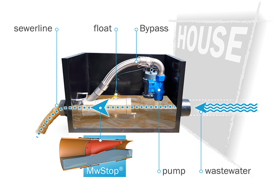 MwStop® Bypass Home under normal conditions - just being an odor stop