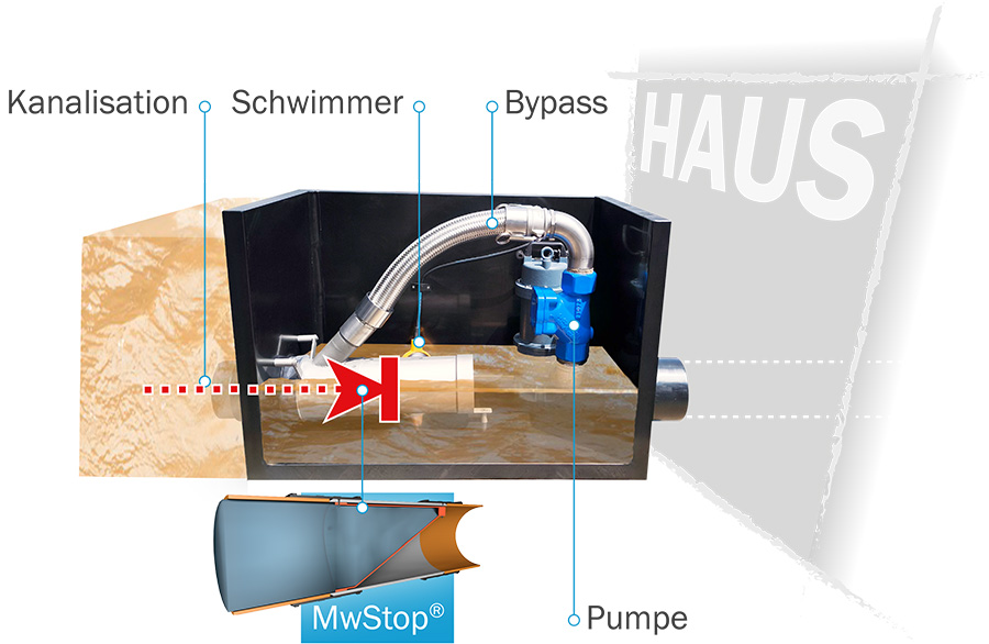 "MwStop® Bypass Home bei Rückstau