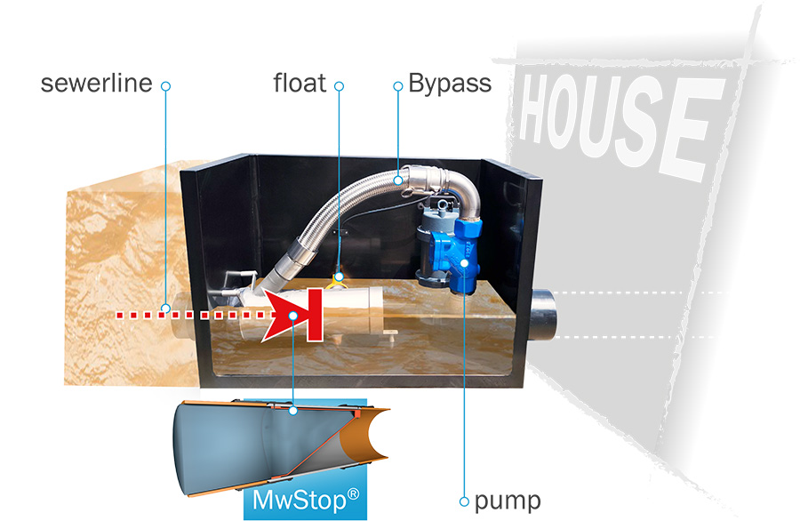 MwStop® Bypass Home in case of backflow