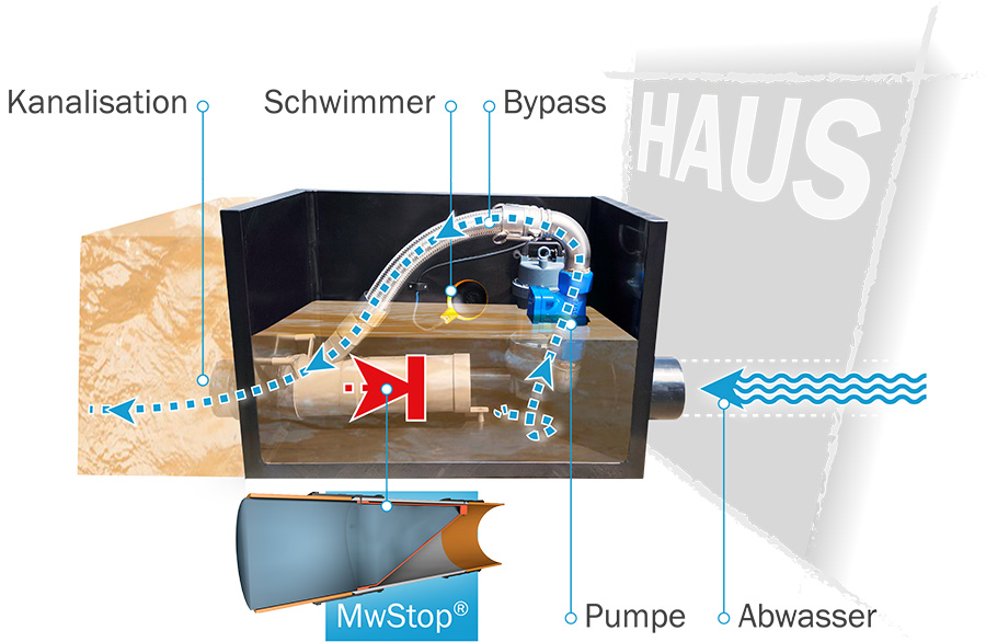 MwStop® Bypass Home bei Rückstau und aktiver Abwasserleitung