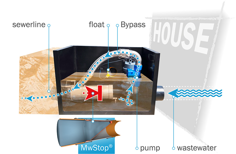 MwStop® Bypass Home in case of backflow and active wastewater line
